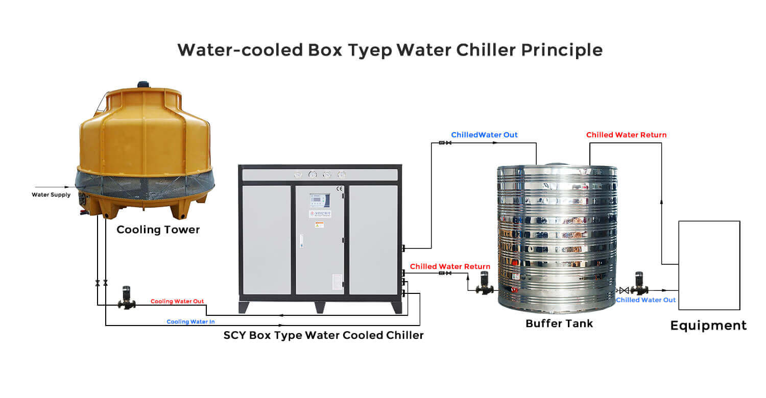 Esquema de funcionamento do chiller refrigerado a água portátil