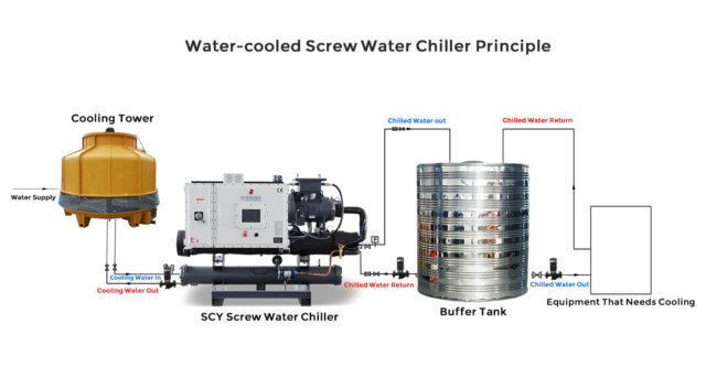 water-cooled screw chiller working schematic