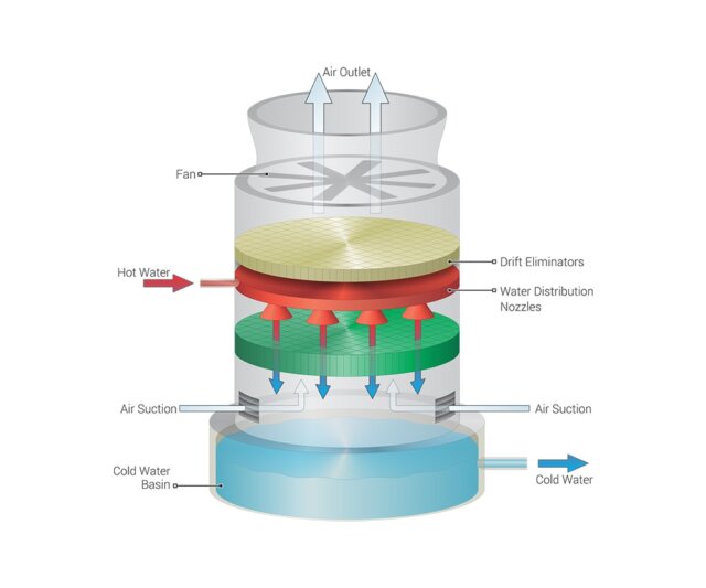 Los enfriadores enfriados por agua funcionan de la misma manera que los enfriadores enfriados por aire, pero requieren dos pasos para completar la transferencia de calor. Primero, el calor ingresa al agua del condensador desde el vapor refrigerante. Luego, el agua tibia del condensador se bombea a la torre de enfriamiento, donde el calor del proceso finalmente se ventila a la atmósfera.