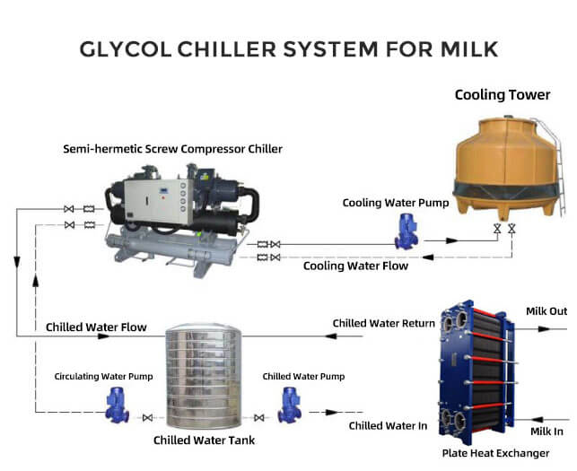 Tuyau refroidissement / eau chaude pour liquide glycolé