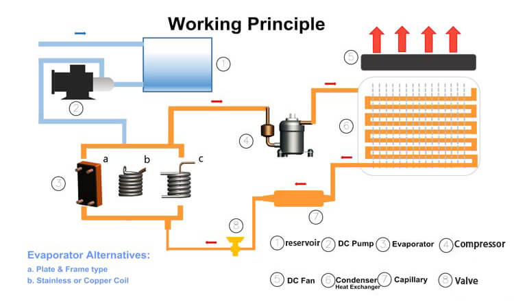 how does a glycol system work