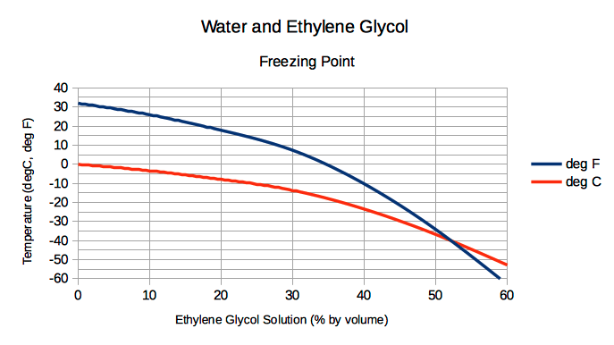 water_ethylene_glycol_freezing points