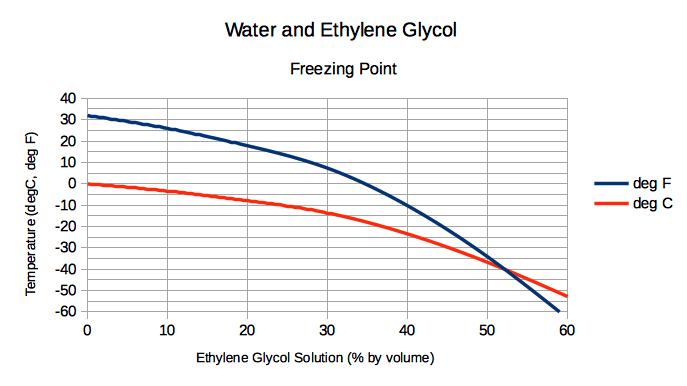 puntos de congelación de agua_etileno_glicol