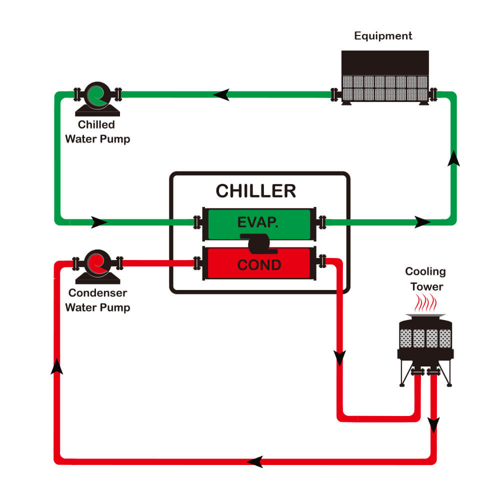 Chiller ทำงานอย่างไร