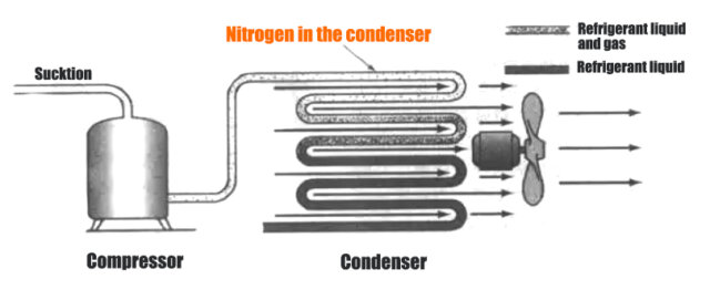 nitrógeno en el condensador