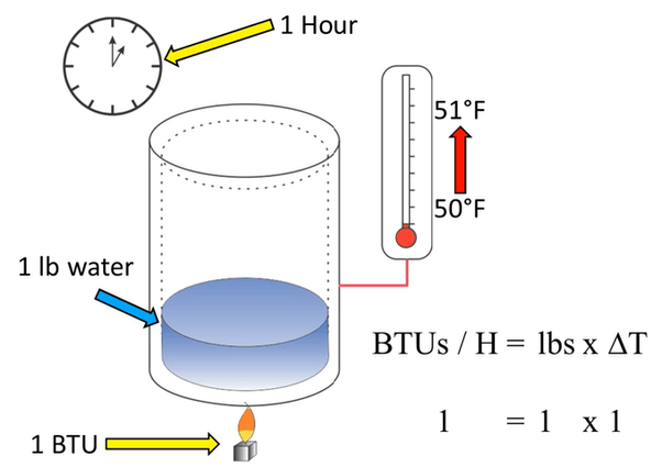 Understanding What Is Btu In Heat Measurement Industrial Water Chiller Manufacturer From China 8625