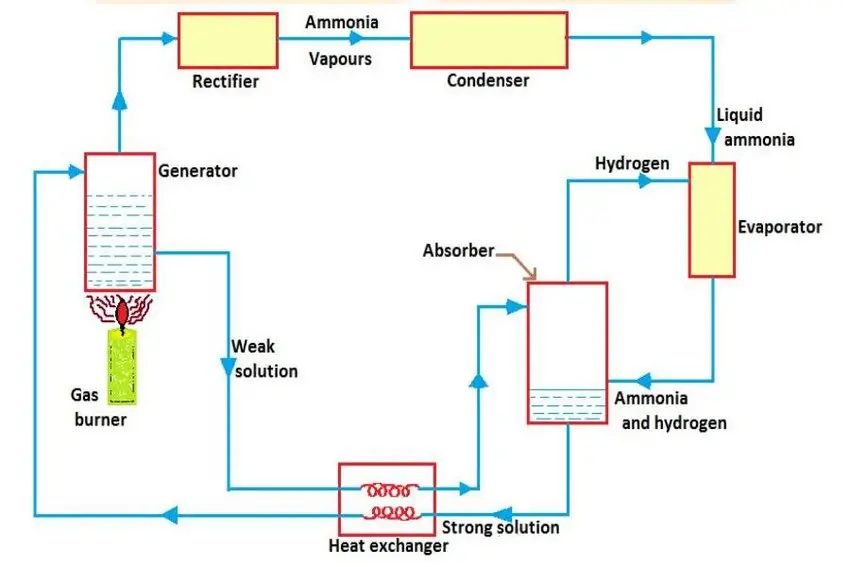 sistema de absorção de vapor