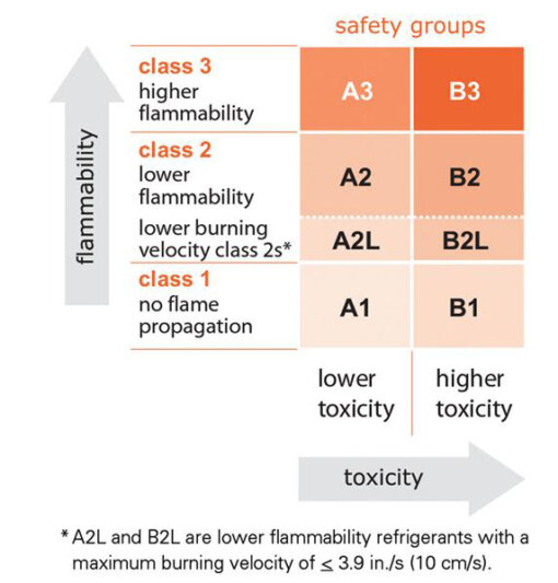 Understanding Refrigerant Flammability In HVAC Systems » Industrial Water Chiller Manufacturer