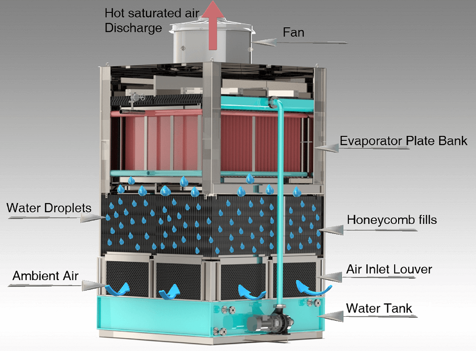 Principio de funcionamiento del condensador evaporativo.