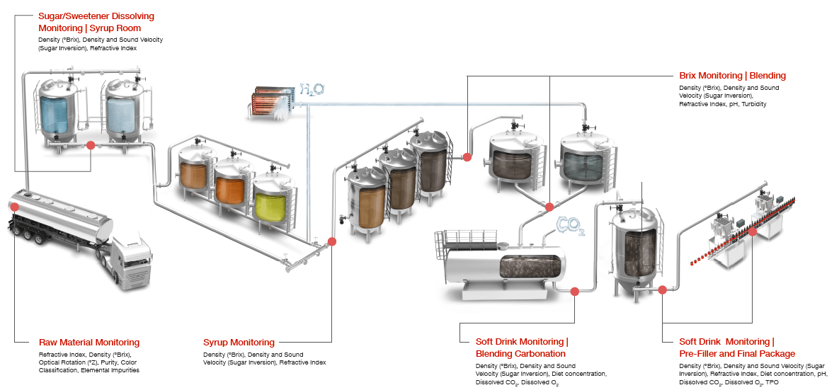 Beverage Production Process