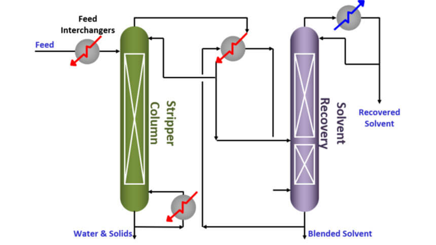Solvent Recovery Process