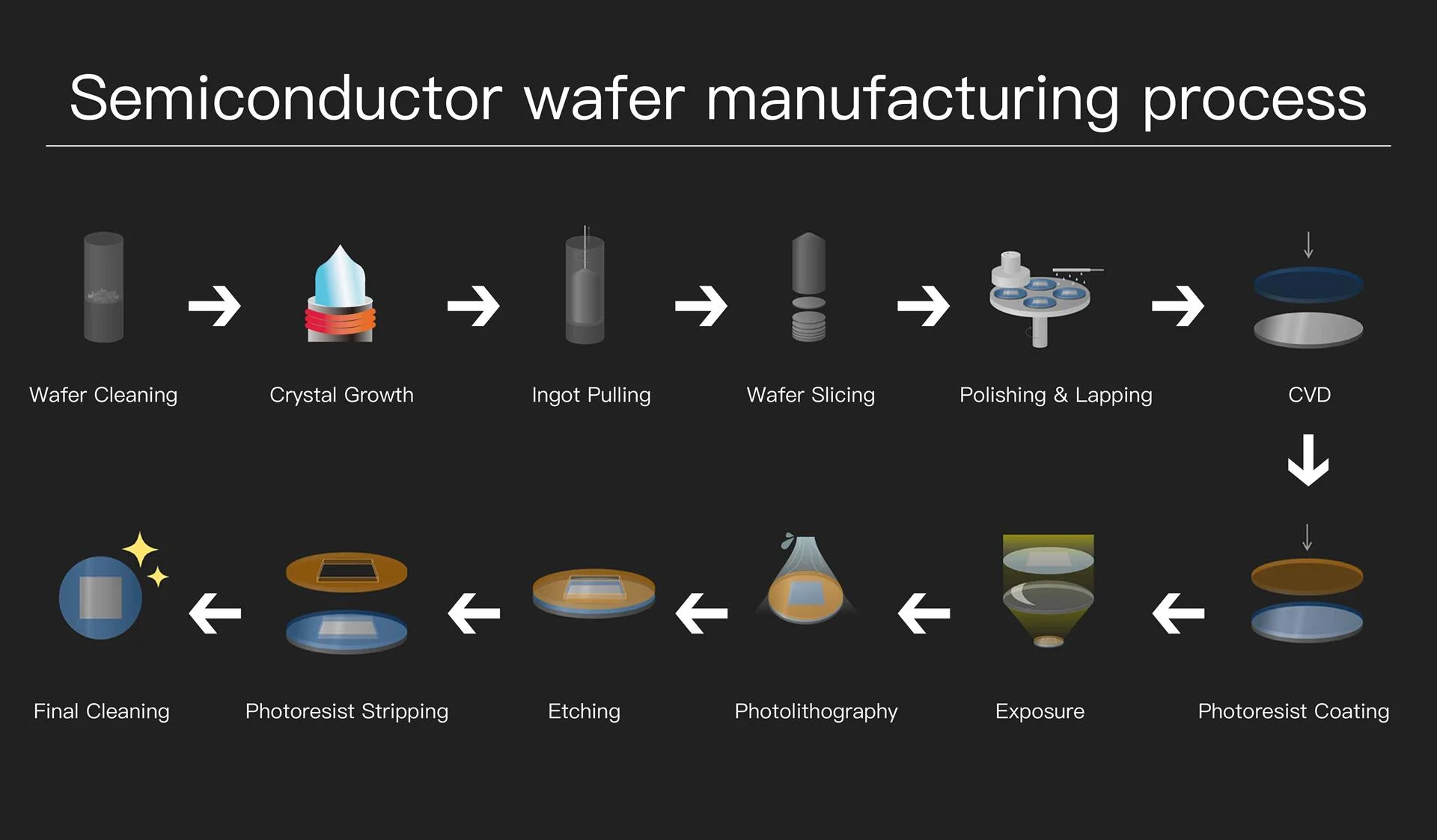 wafer-processing
